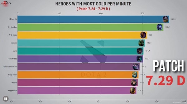 heroes con mas gold per minute dota 2