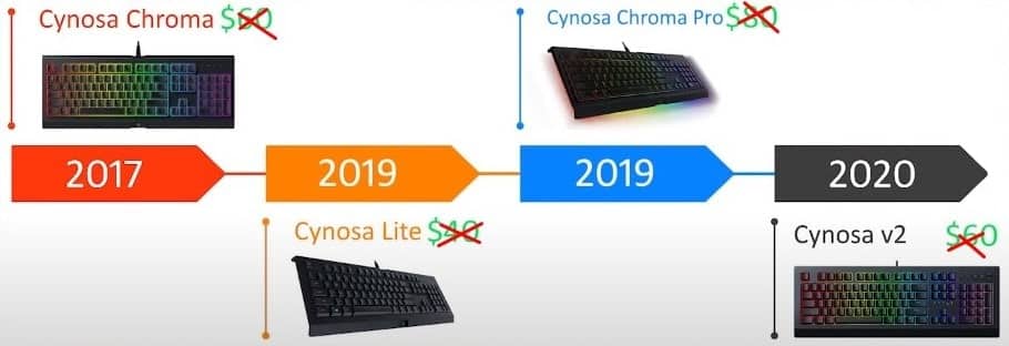 evolucion teclados razer